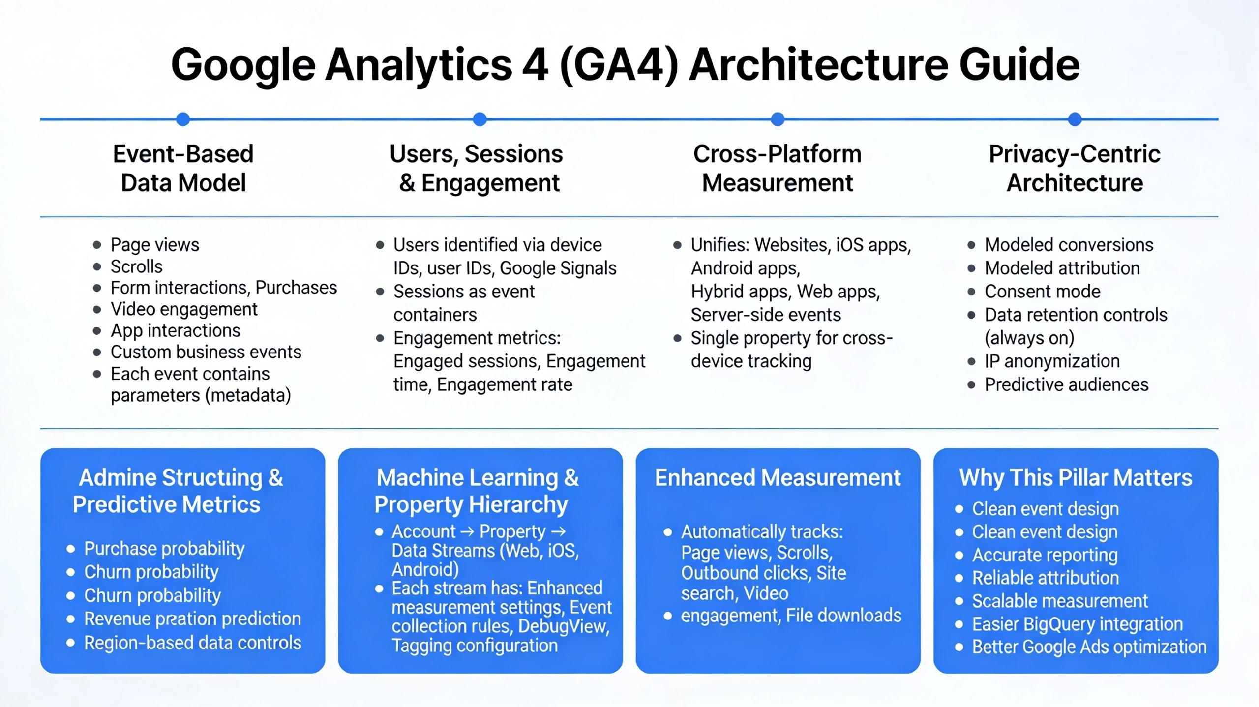 Pillar 1 GA4 Architecture, Data Model & Measurement Philosophy-Optimized