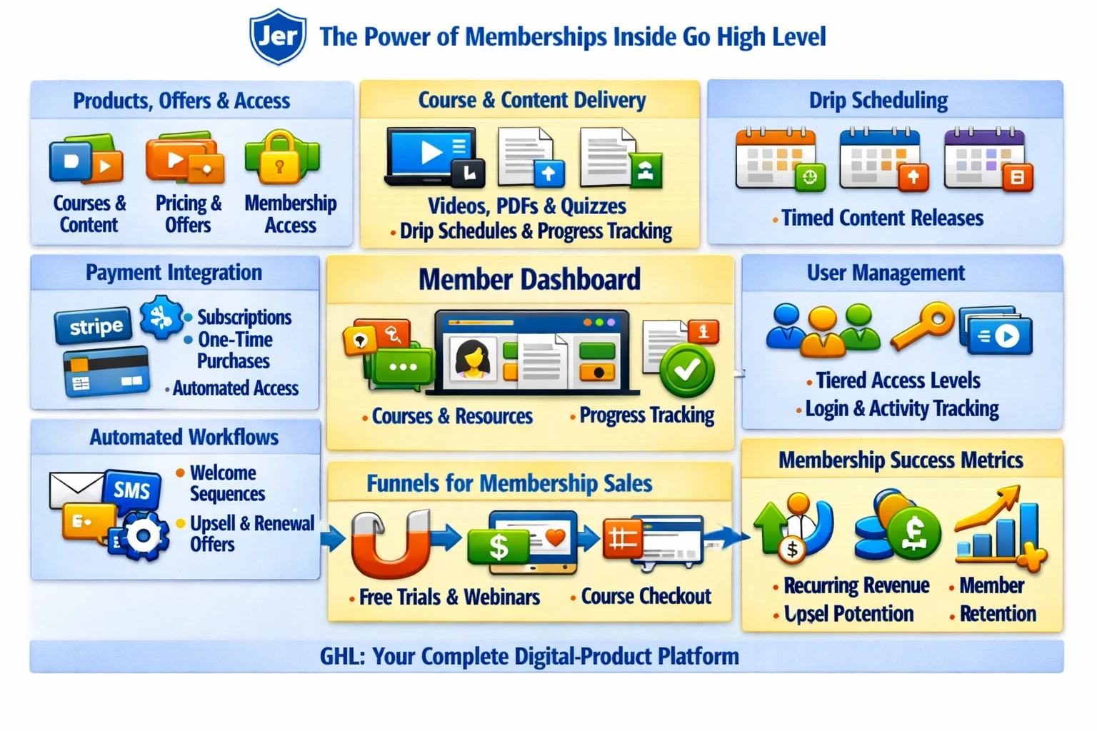 Pillar 10 Memberships, Courses & Digital Product Delivery in Go High Level (GHL)-Optimized