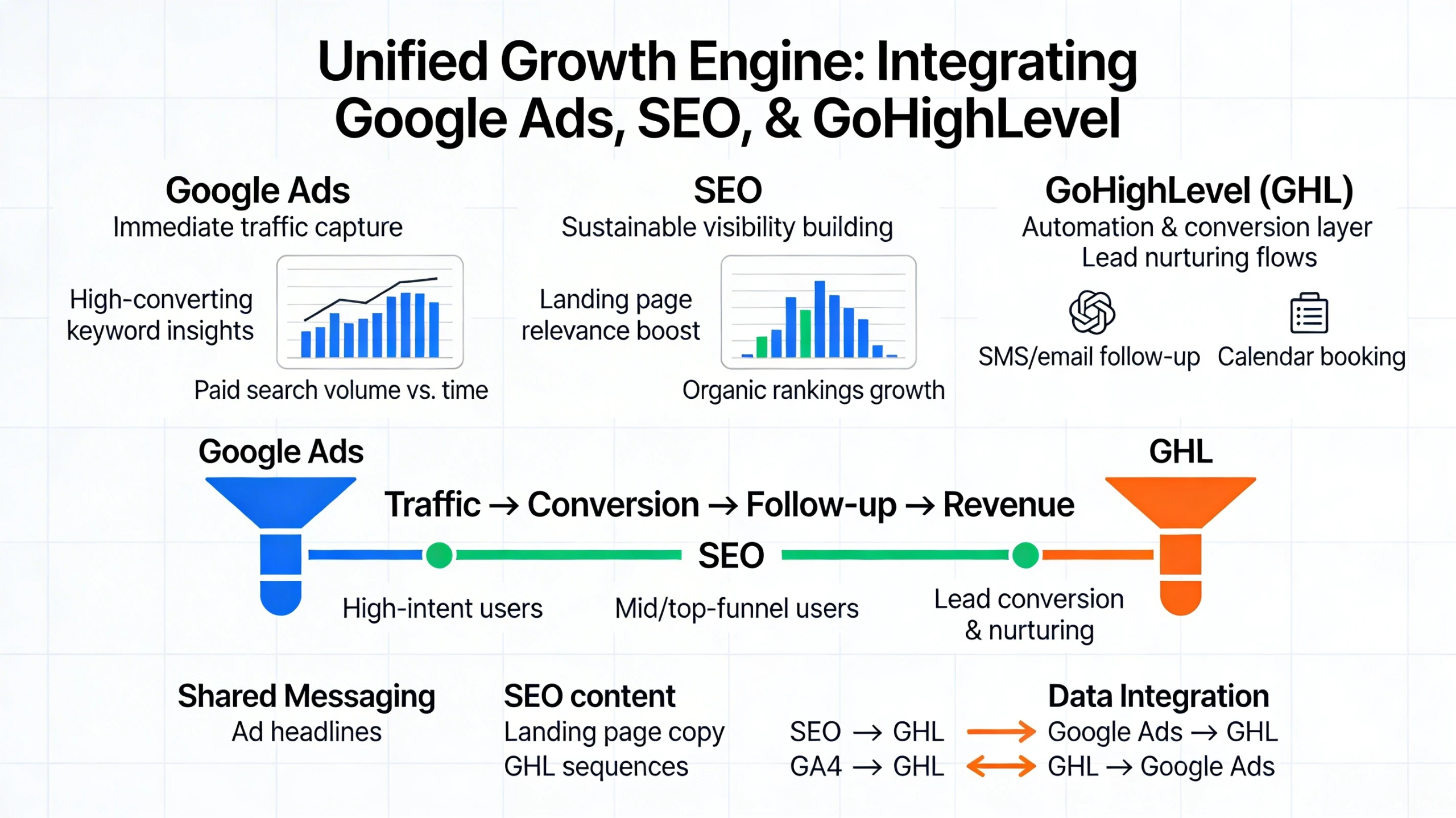 Pillar 12 Integrating Google Ads + SEO + GHL-Optimized