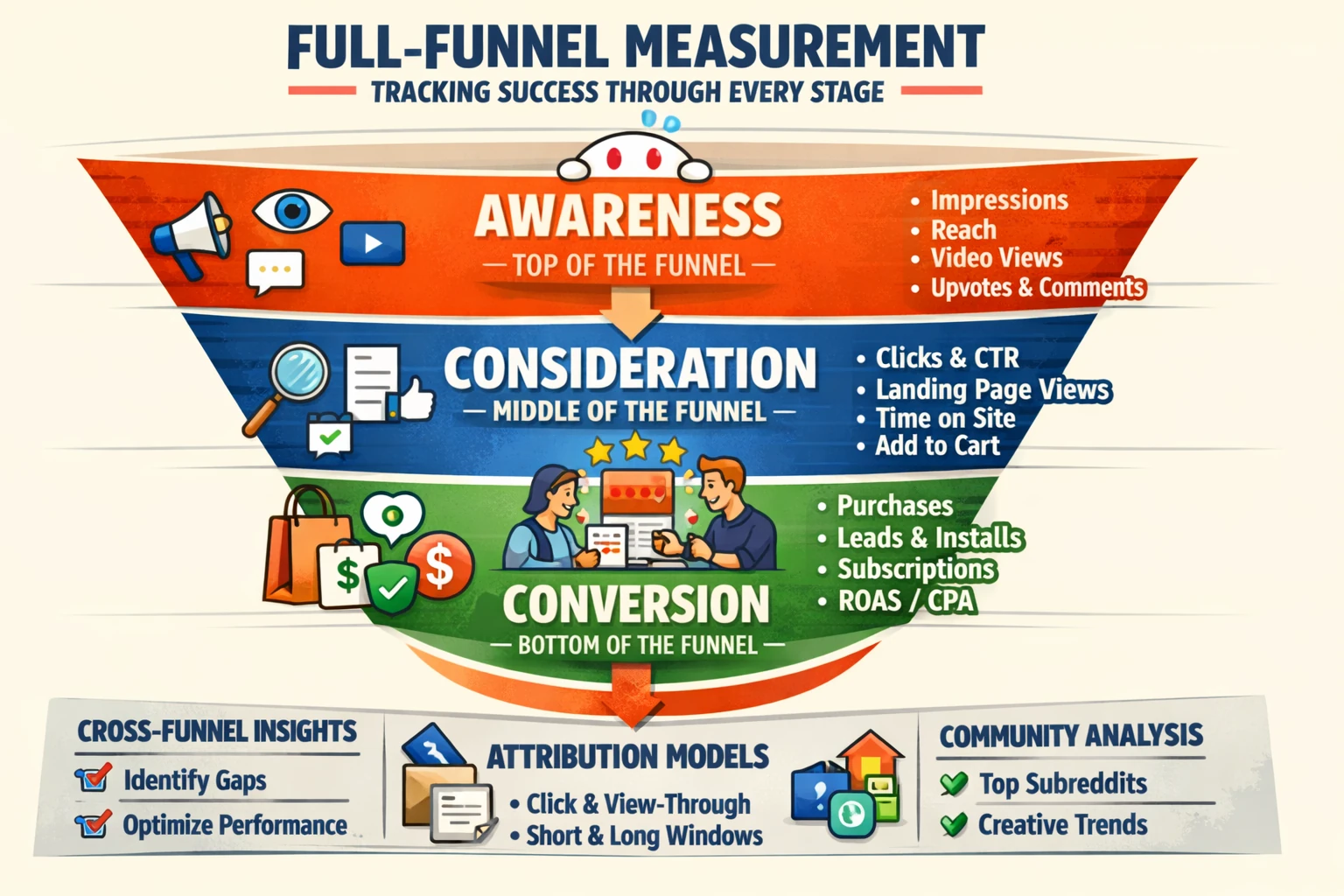 Pillar 12 — Full‑Funnel Measurement and Insights-Optimized