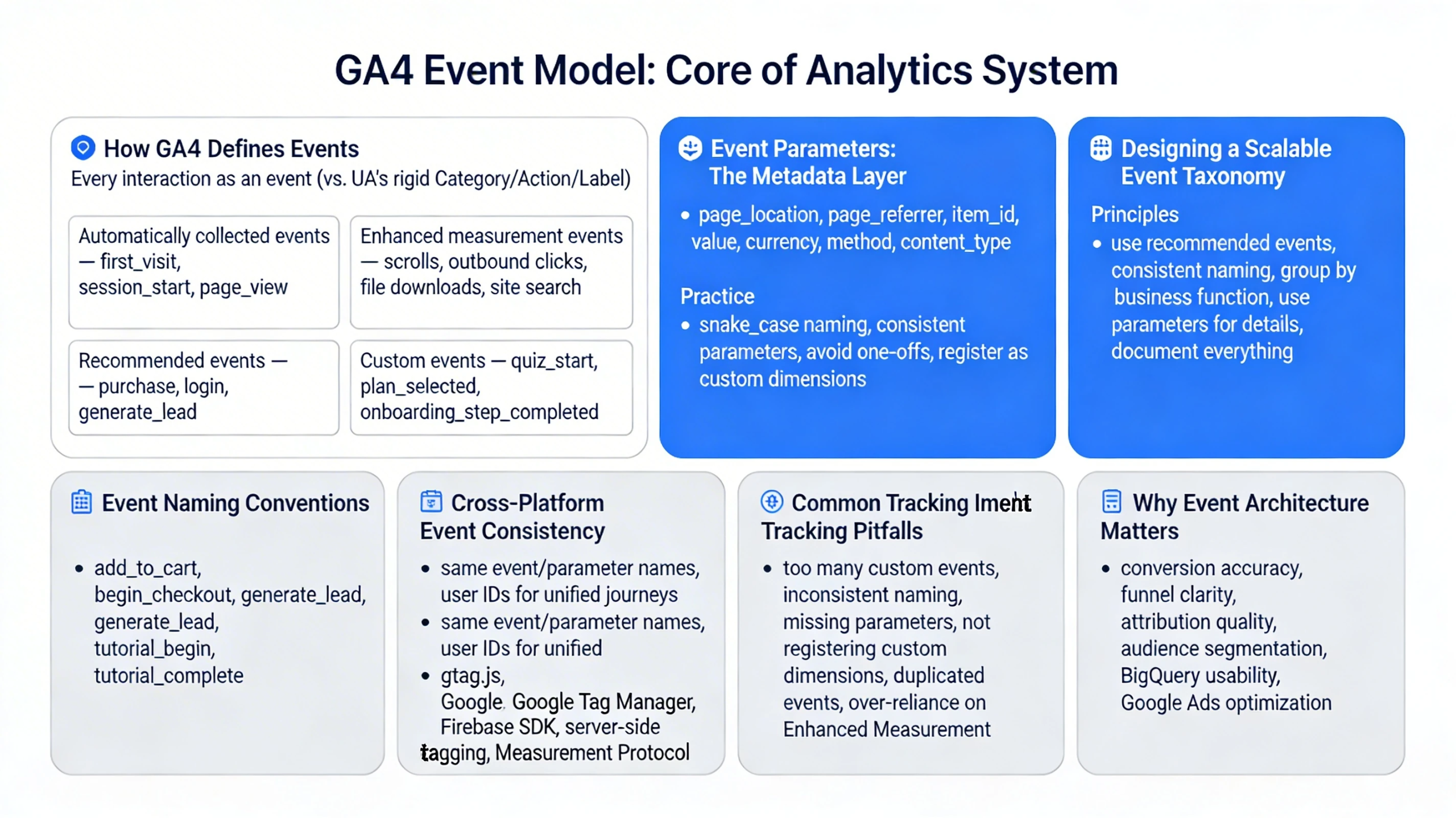 Pillar 2 GA4 Event Tracking, Event Taxonomy & Parameter Architecture-Optimized