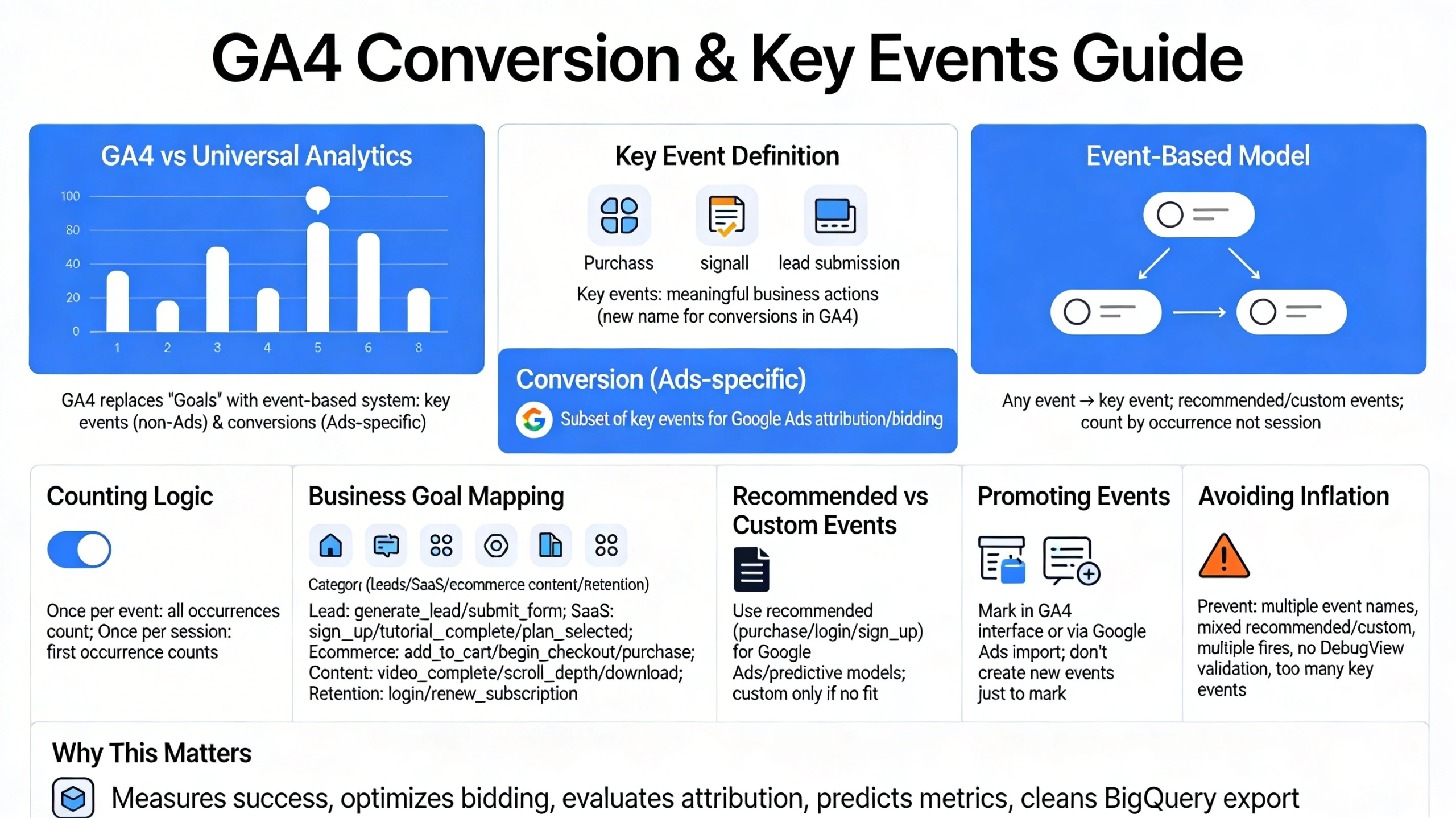 Pillar 3 GA4 Conversions, Key Events & Business Goal Mapping-Optimized
