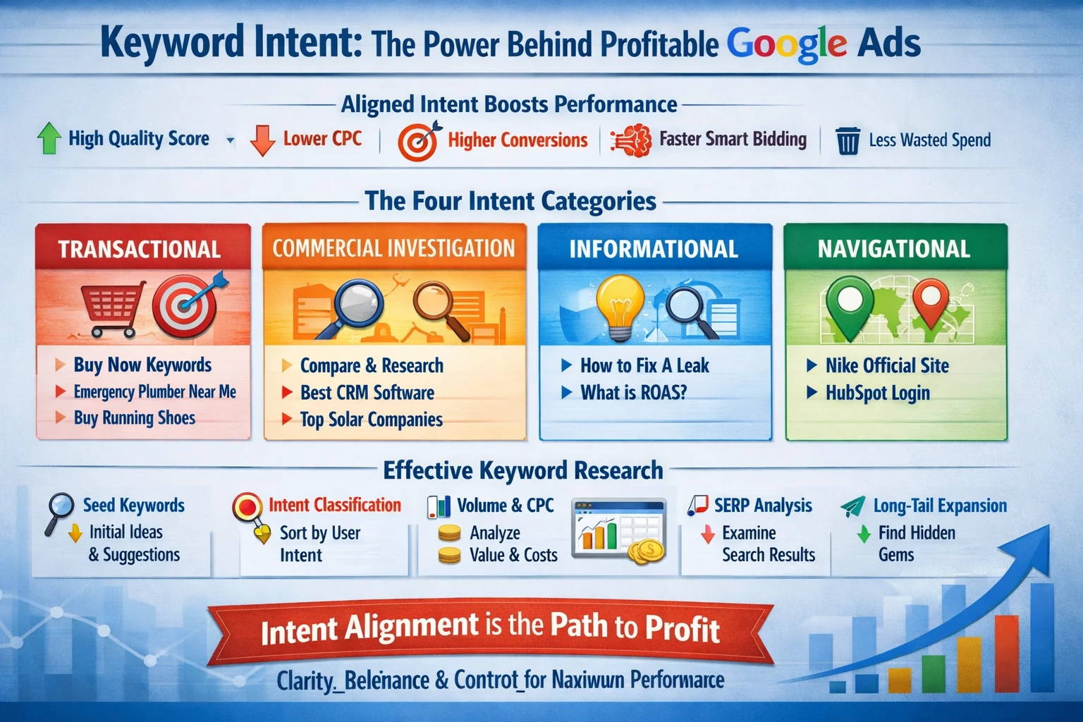 Pillar 3 Keyword Intent & Research-Optimized