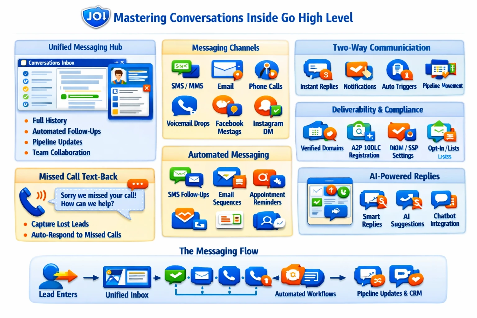 Pillar 7 Conversations, Messaging & Multi‑Channel Communication in Go High Level (GHL)-Optimized