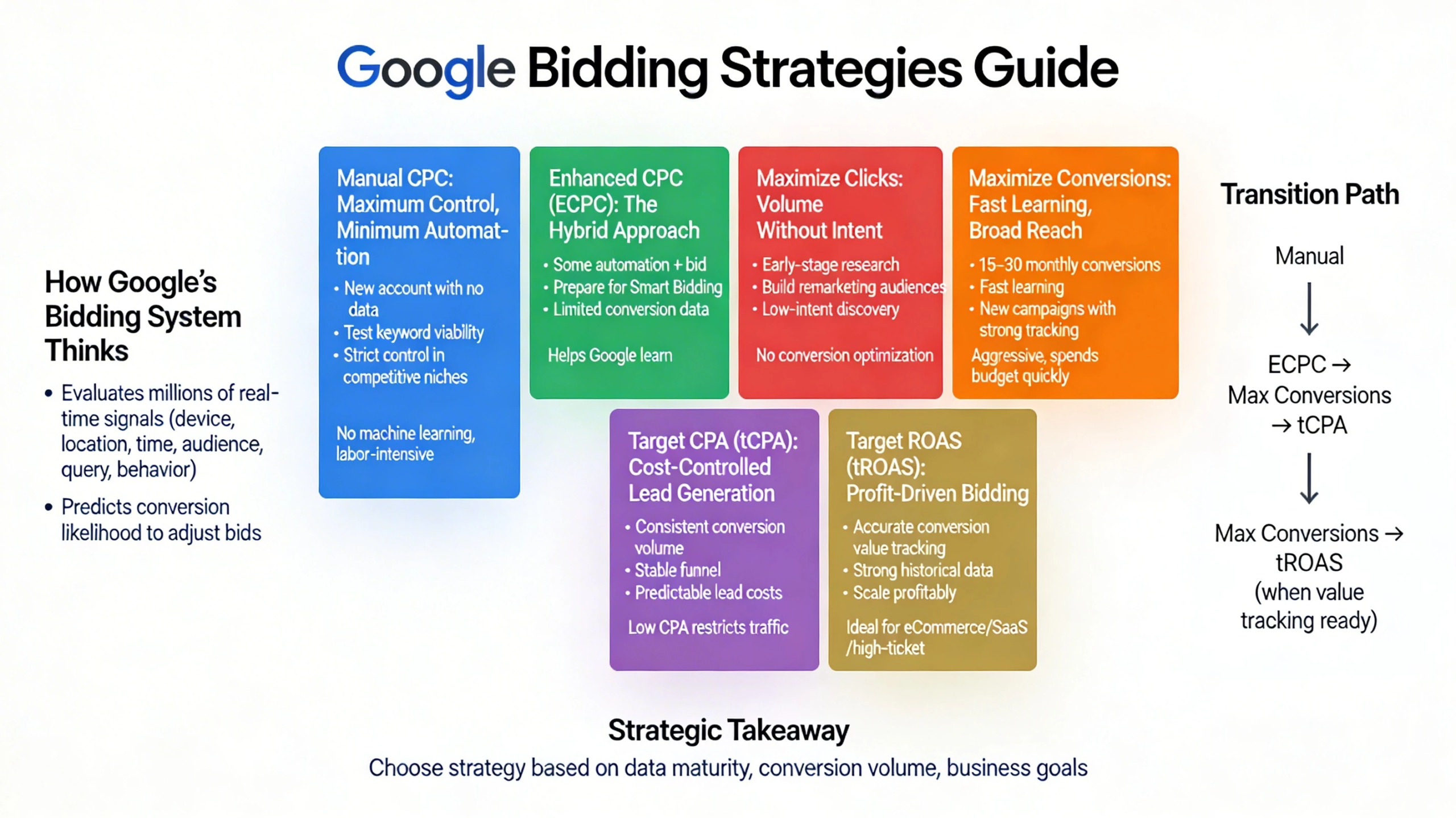 Pillar 8 Bidding Strategies-Optimized