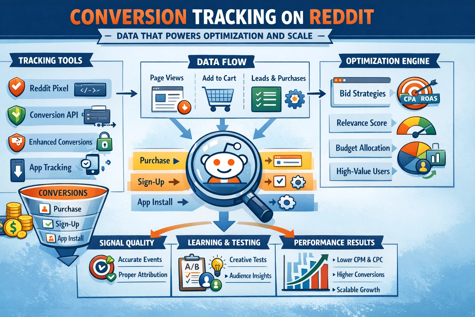 Pillar 9 — Conversion Tracking as the Optimization Engine-Optimized